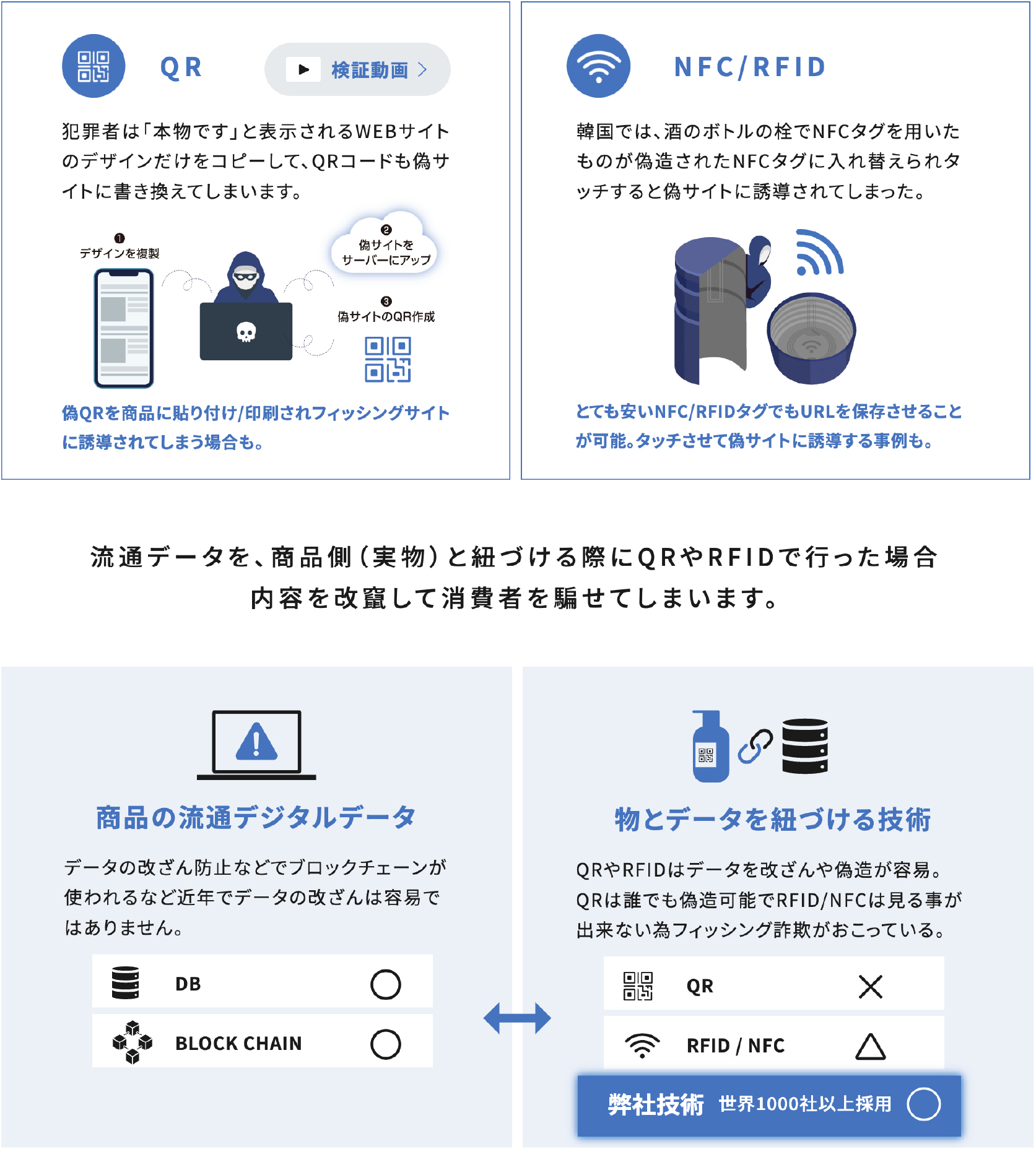 QRとRFIDではなぜ弱いのか？
